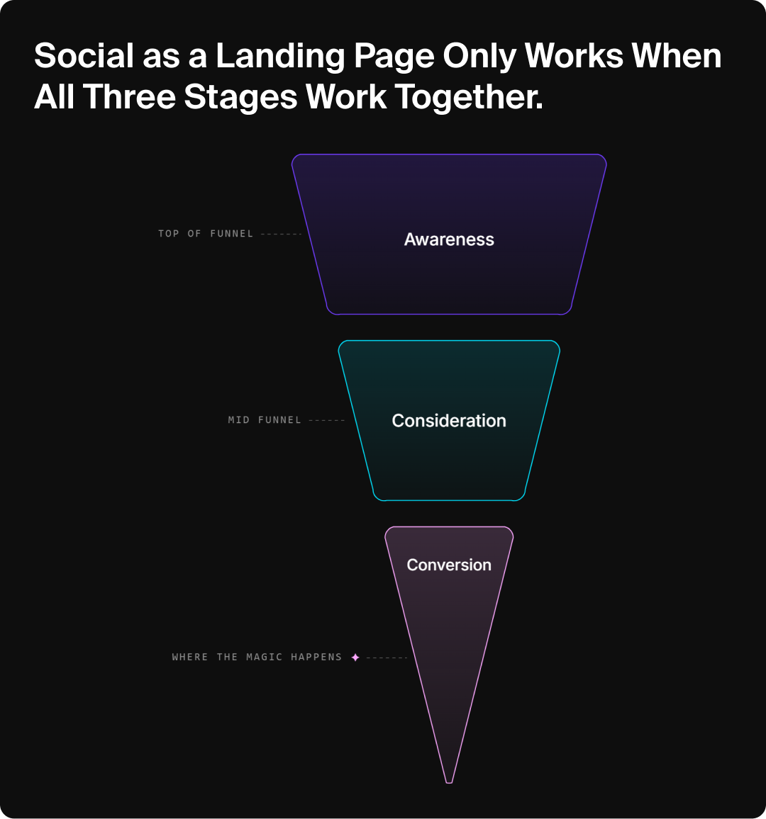 Funnel graphic showing the social media conversion funnel.