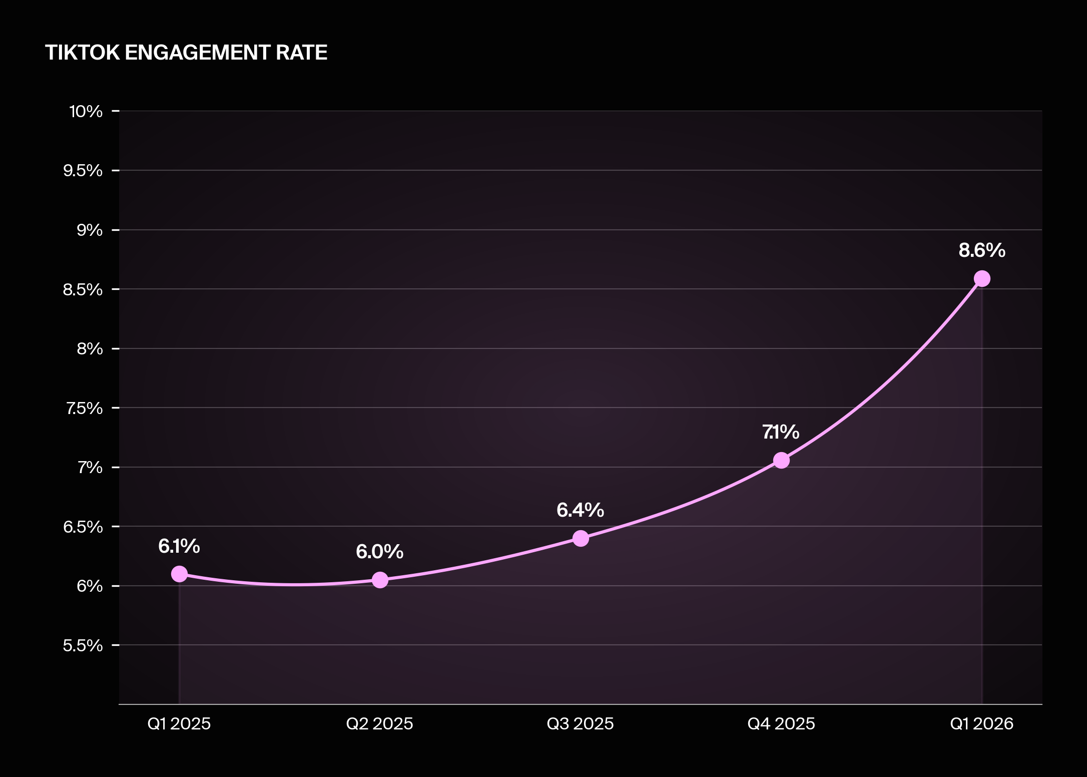 Line graph showing Truliant's growth in TikTok engagement.
