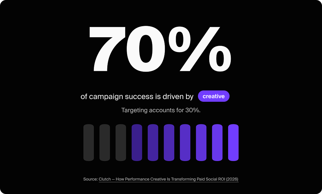 Graphic showing that 70% of campaign success is driven by ad creative not targeting.