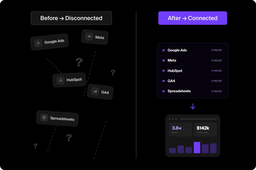 Before and after showing disconnected data sources vs. connected in a single source of truth.