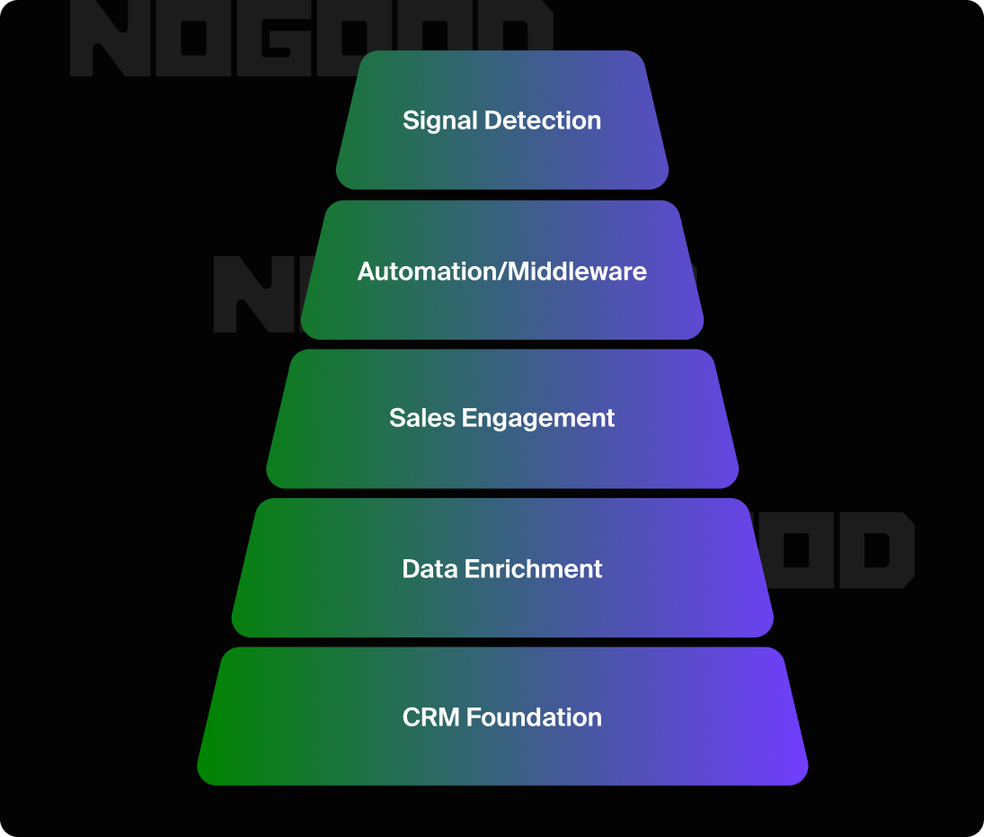 Graphic showing the 5-layer GTM stack architecture.