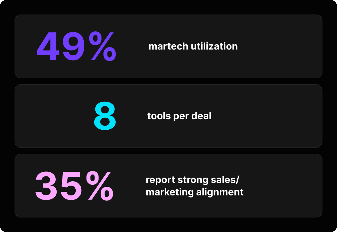Statistics graphic showing the real cost of a GTM tool sprawl.