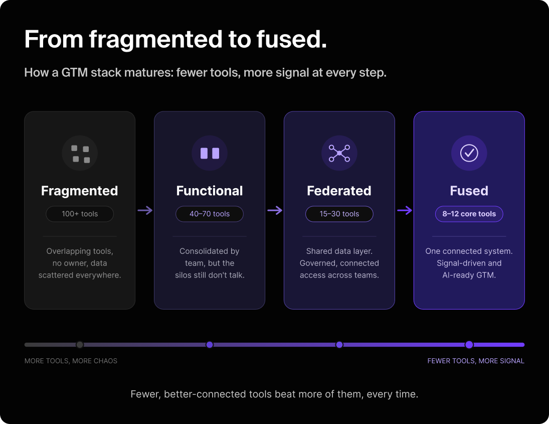 Timeline graphic showing how a GTM stack matures.