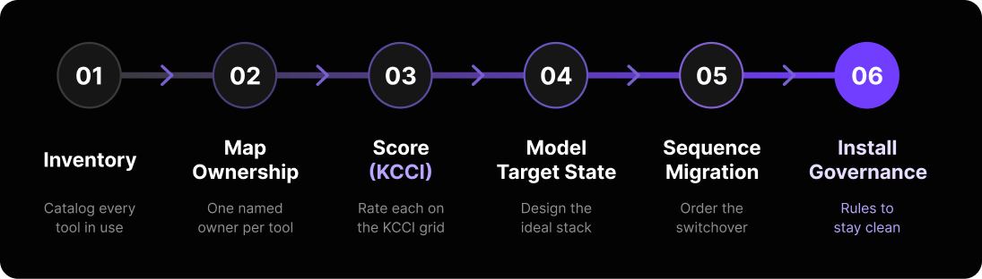 Six-step graphic showing the steps of a GTM stack audit.