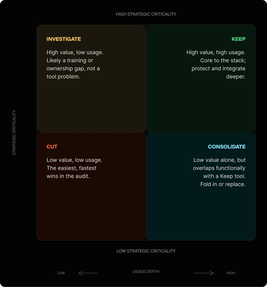 Graphic showing a four-quadrant square and a GTM stack maturity model.