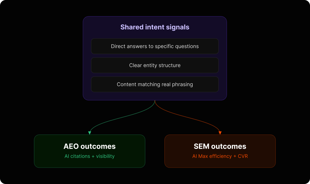 Graphic showing how shared intent signals impact both AEO and SEM.