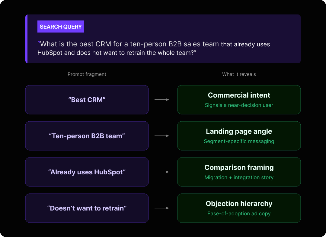 Graphic showing how an LLM prompt can become several SEM keywords through analyzing search intent.