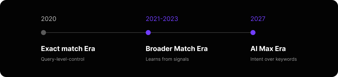 Timeline graphic showing the transformation of keyword matching in SEM.