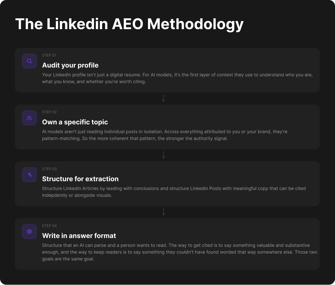 Four-step graphic showing the LinkedIn AEO methodology.