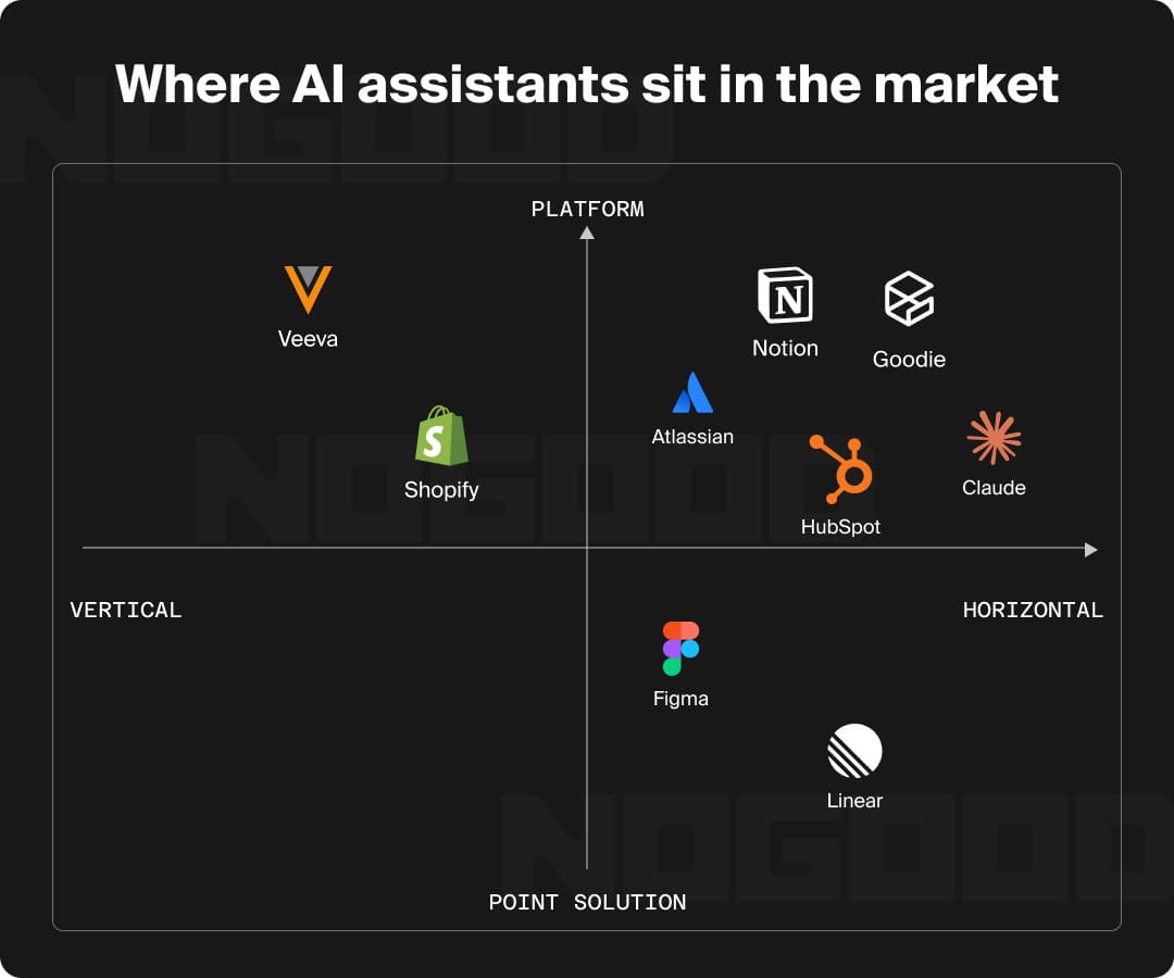 AI Assistants Chart