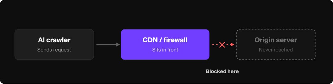 The CDN and Caching Mistakes That Block AI Crawlers