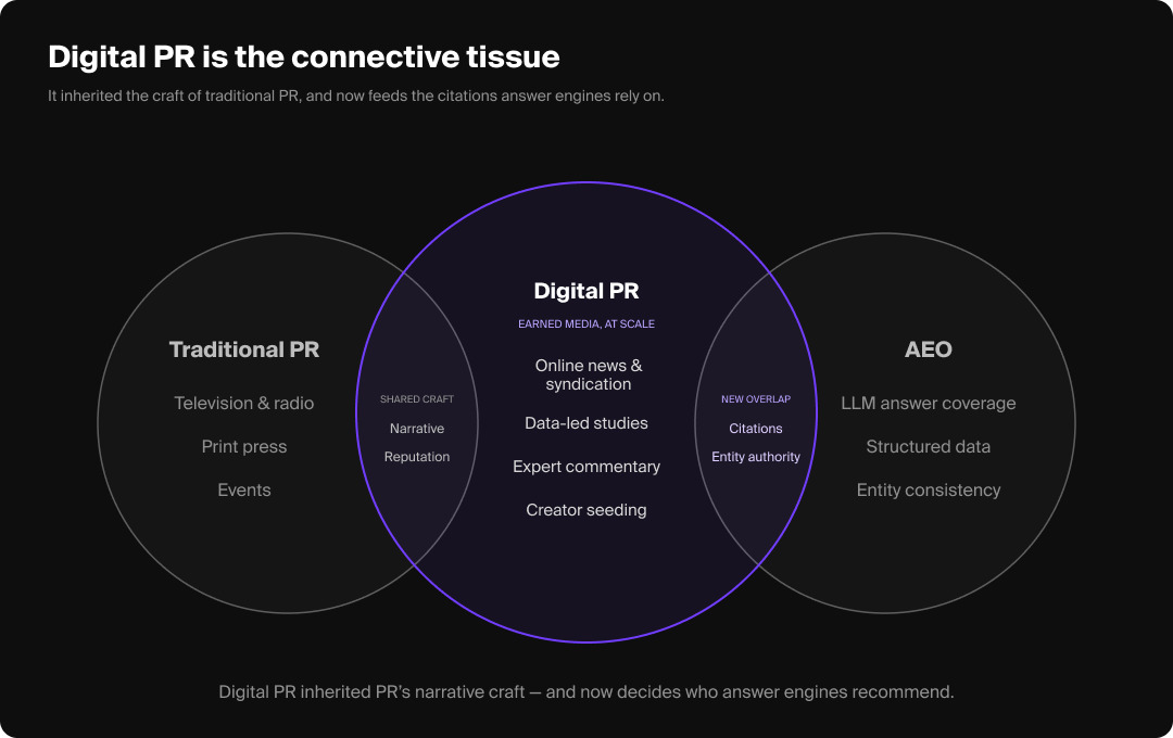 diagram showing overlap of digital PR, traditional PR, and AEO