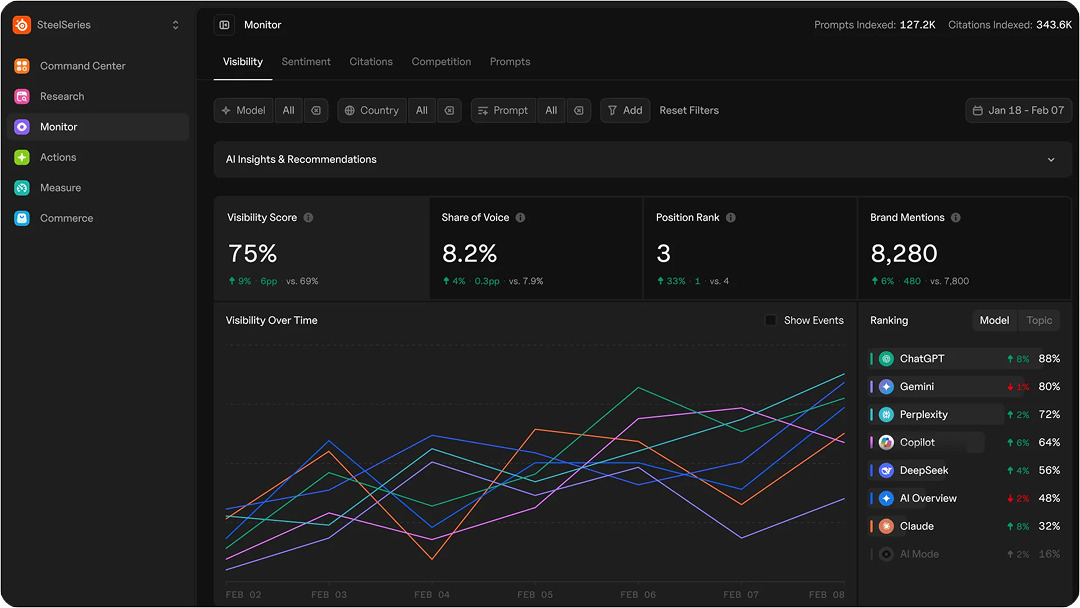 screenshot showing dashboard for monitoring AI visibility