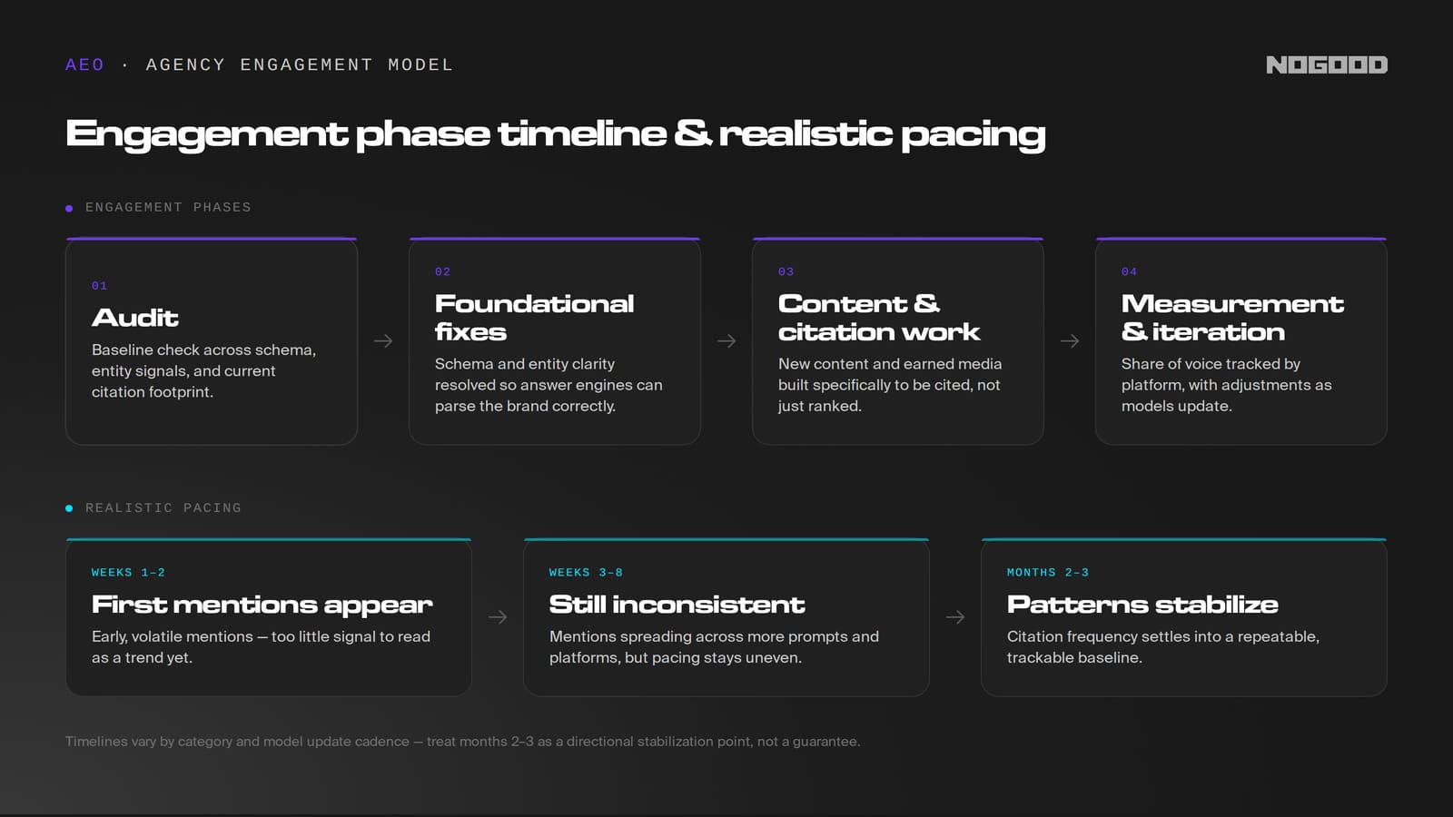 AEO Agency Engagement Phase Timeline & Realistic Pacing