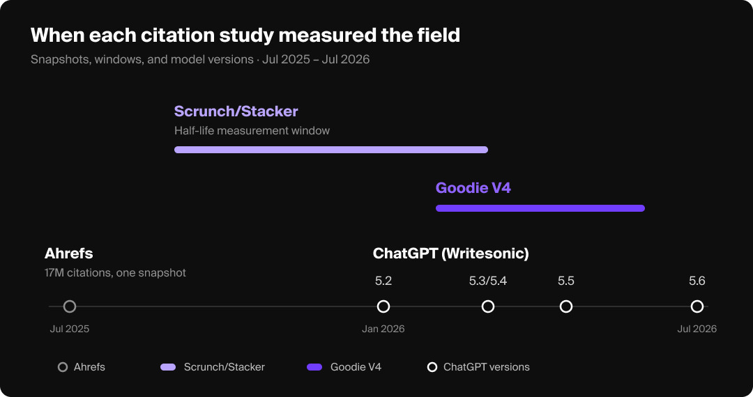 Timeline image showing when each citation study measured the field