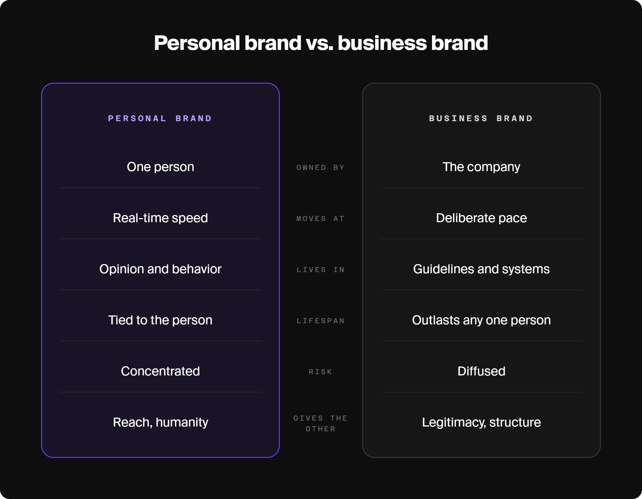 Side-by-side comparison of the difference between personal brand and business brand