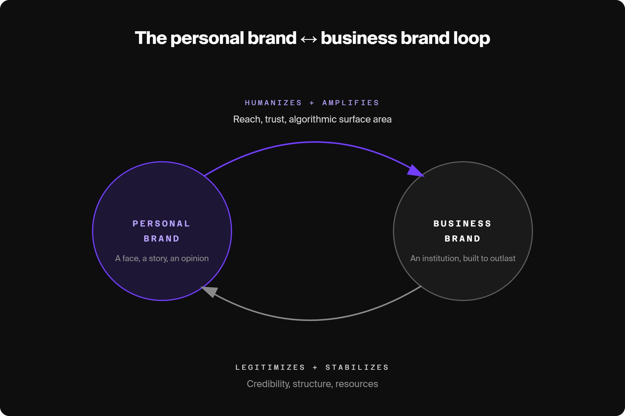 circular graphic that showcases the feedback loop between the personal brand and the business brand and how each amplifies/helps the other