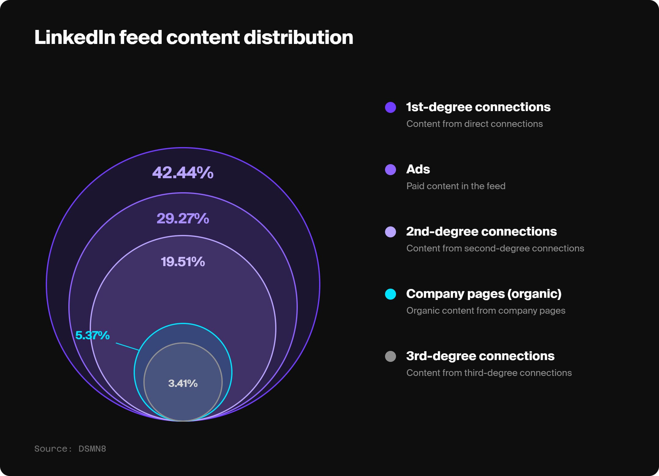 graphic showing LinkedIn feed content distribution