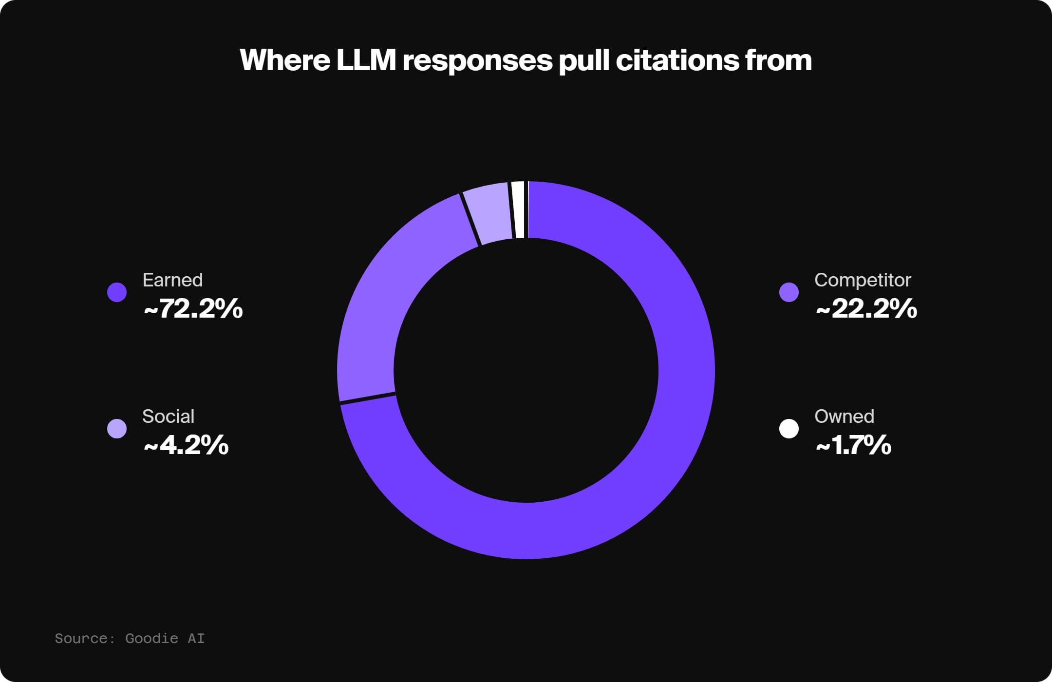 pie chart showing where LLM responses pull citations from