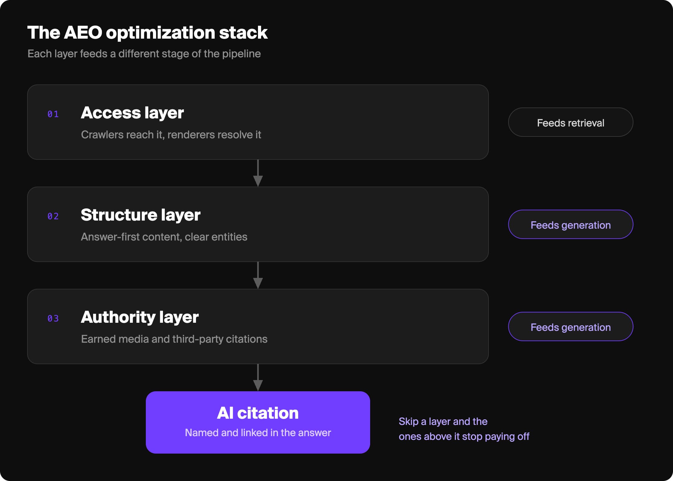AEO optimization stack diagram