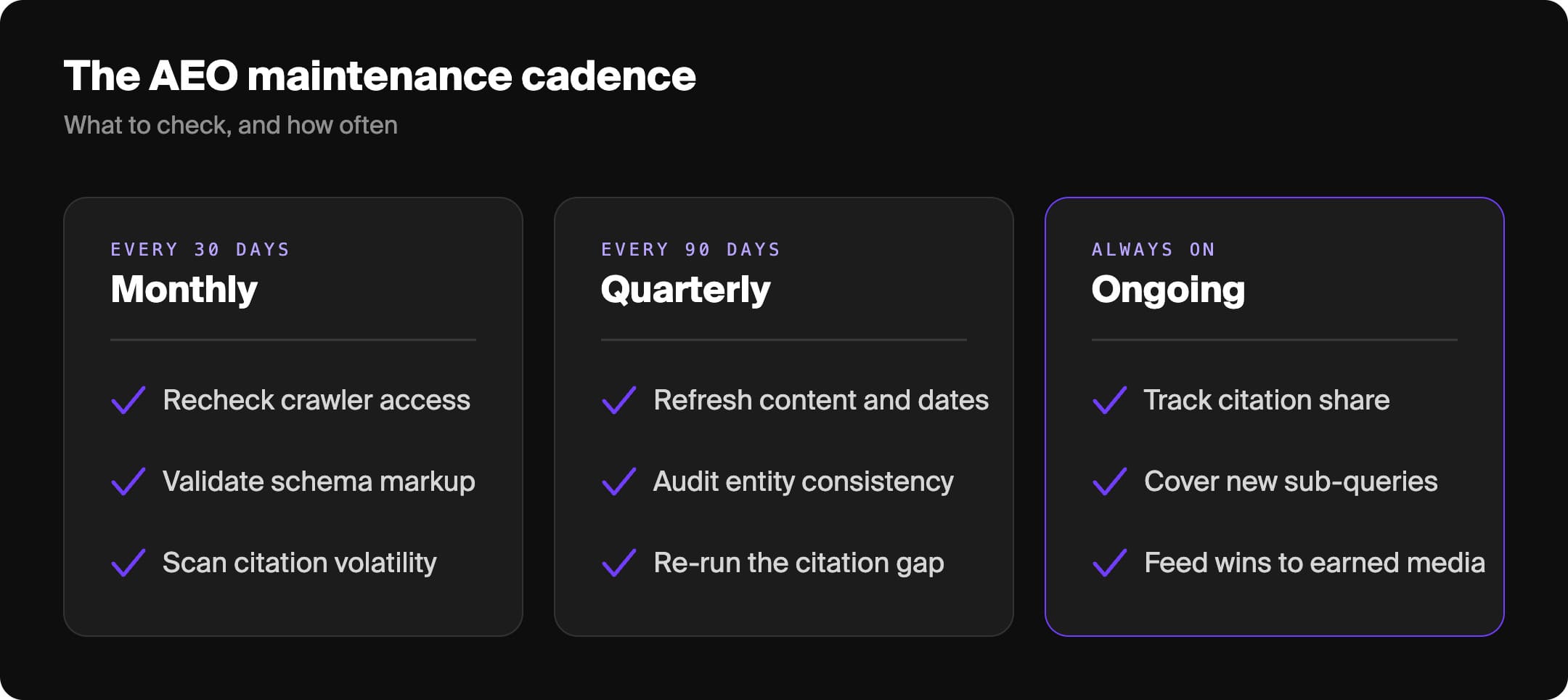 AEO content maintenance cadence