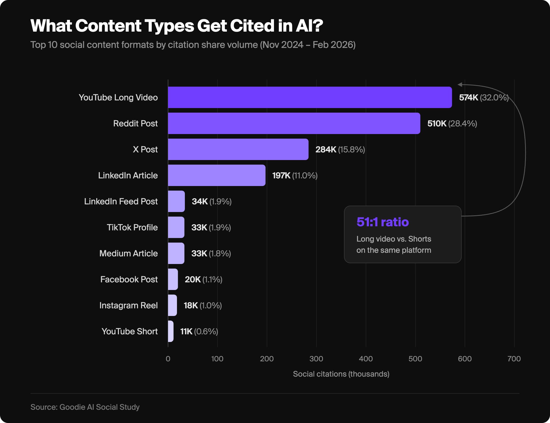 Graph of What Content Types Get Cited in AI