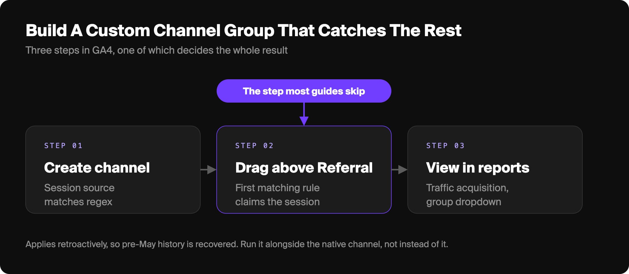 Graphic showing steps to build a custom channel group in GA4 for tracking AI traffic to your website
