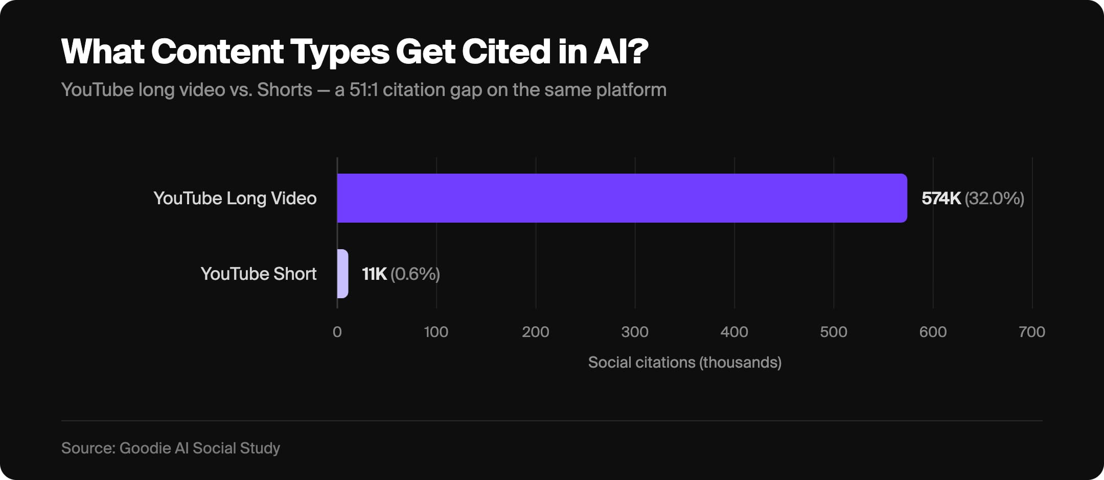 graph showing YouTube long video vs. Shorts - a 51:1 citation gap on the same platform