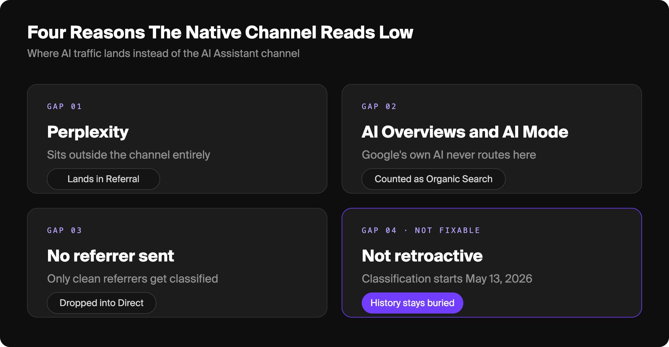 Graphic showing Four Reasons The Native AI Assistant Channel Reads Low in GA4