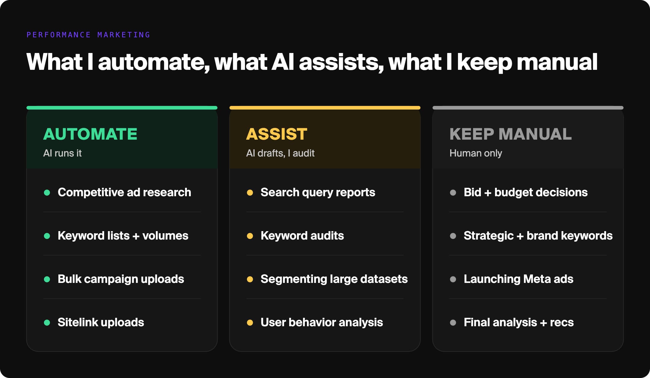 graphic showing what performance marketing tasks the author automates, uses AI to assist with, and keeps manual