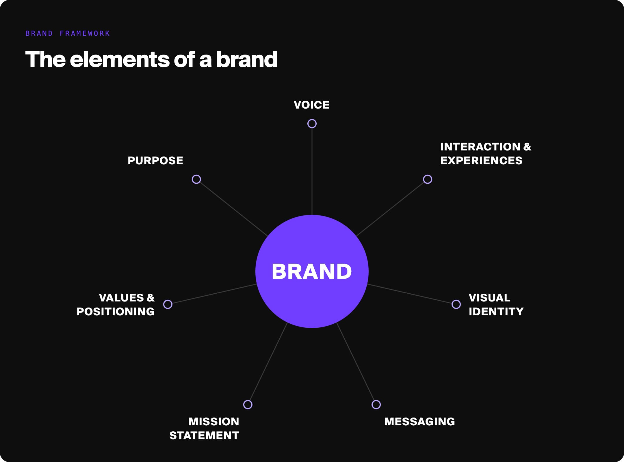 brand framework: the elements of branding